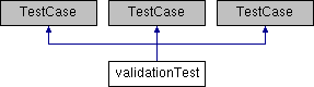 DASH-IF Conformance Software: validationTest Class Reference