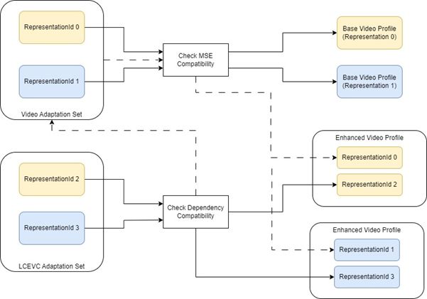 Dependent Representations