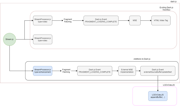 Enhancement Stream Processor